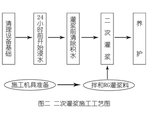 肇州灌浆料施工工艺—文字完整版